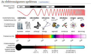 Az elektromágneses spektrum fény és röntgensugárzás közé eső része az UV spektrum